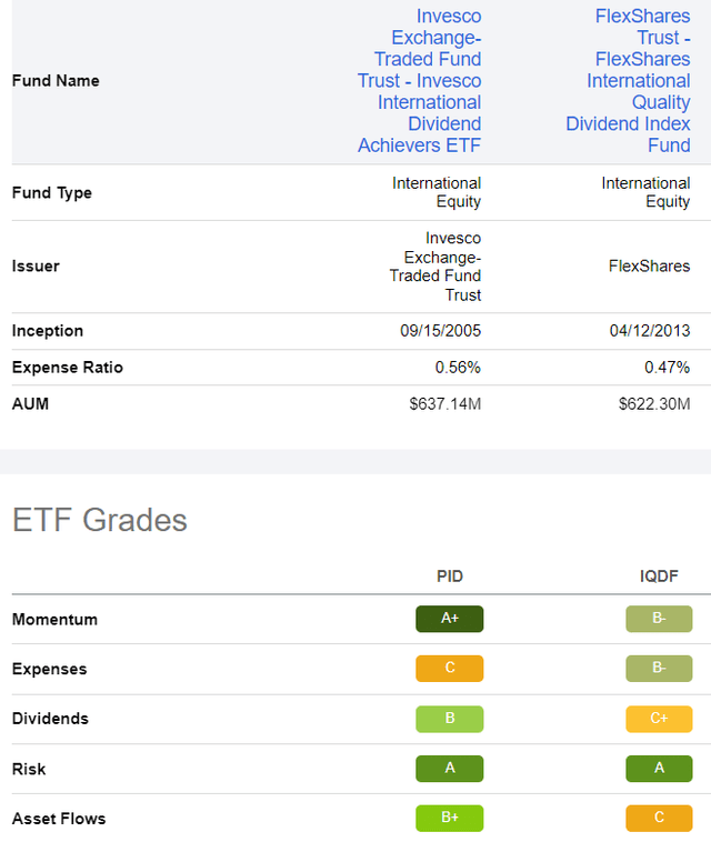 PID vs. IQDF ETF grades