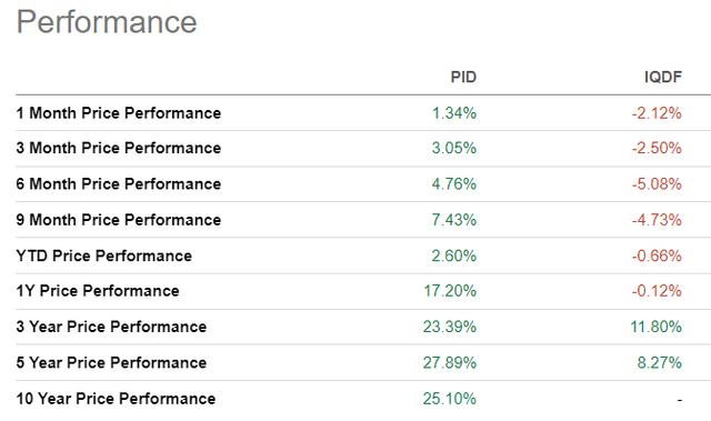 PID vs. IQDF performance 