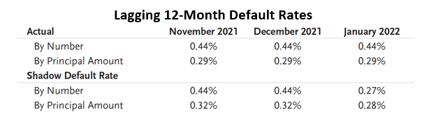 OXLC 12 month default rate lag