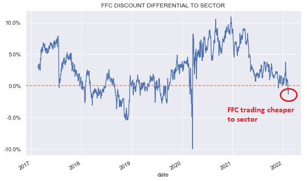 Calendrier 2023 Ffc Ffc Fund: It's Time To Think About Leverage Costs | Seeking Alpha