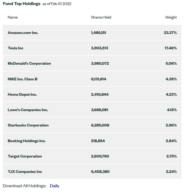 10 largest holdings of the XLY