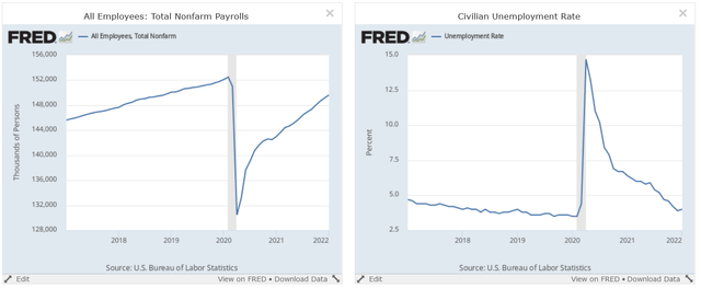 Payroll employment and unemployment rate