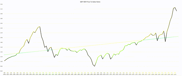 S & P-500 Price to Sales Ratio - December 2021