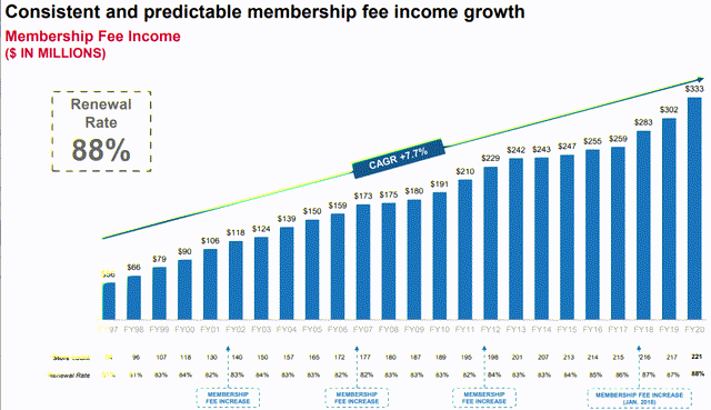 BJs Wholesale - Membership Fee Income