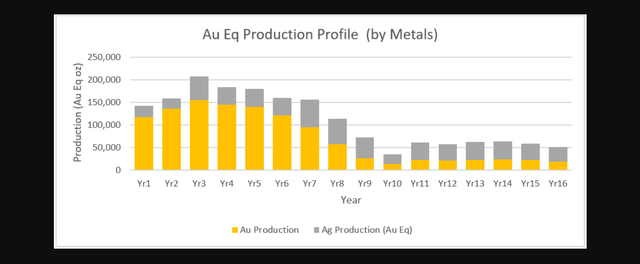 Integra Resources - Projected Production Profile