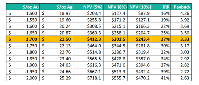 Project NPV (5%) - Metal Price Sensitivity
