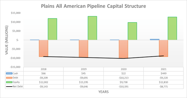 Plains All American Pipeline Capital Structure