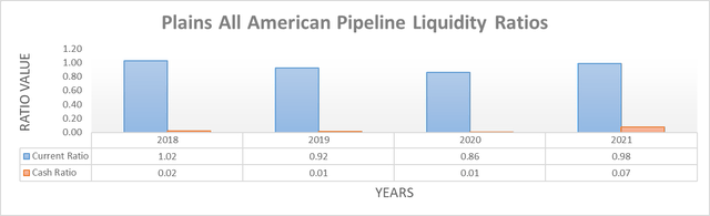 Plains All US Pipeline Liquidity Ratios