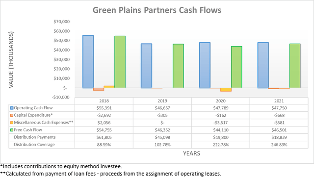 Green Plains Partners Cash Flows