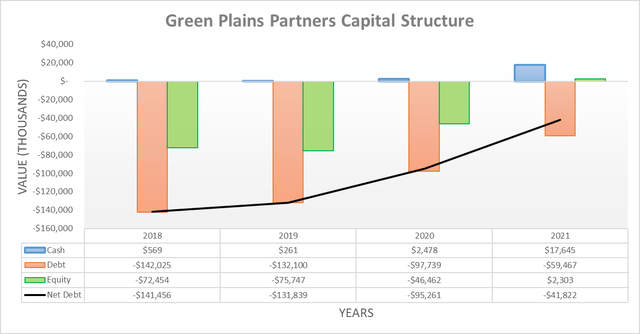 Green Plains Partners Capital Structure