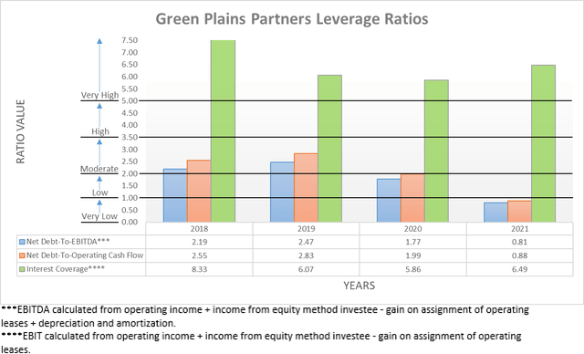 Green Plains Partners Leverage Ratios