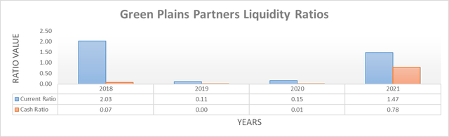 Green Plains Partners Liquidity Ratios