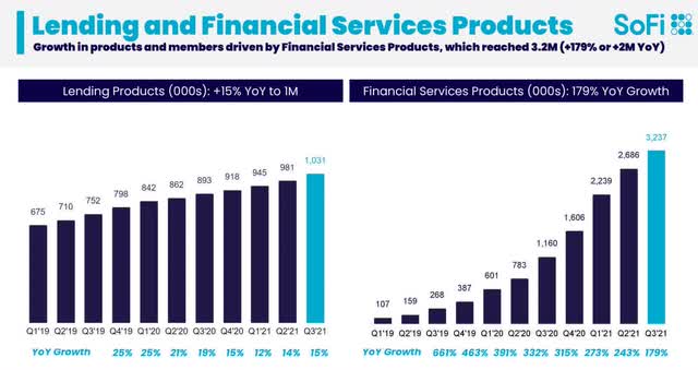SoFi Lending and Financial Services products