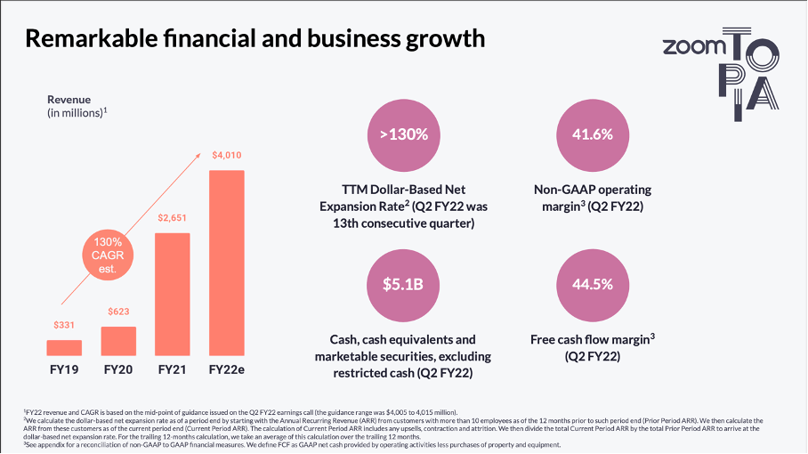Zoom Stock Maybe Not A Great Investment, But Fairly Valued (NASDAQZM