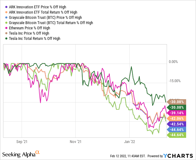 Bubble stocks collapsing