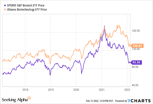 SPDR S&P Biotech ETF and iShares Biotechnology ETF price chart