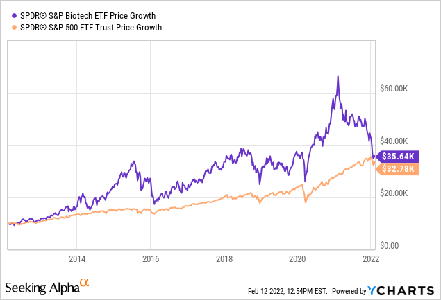 SPDR S&P Biotech ETF versus SPDR S&P 500 ETF price growth chart
