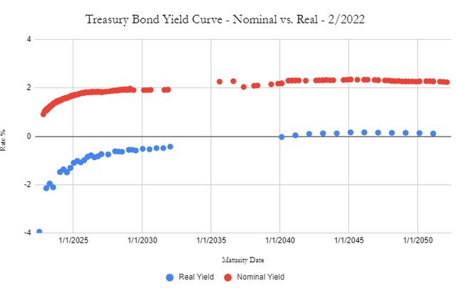 Real yields around -4% today and nominal around 0.60%. Rising to ~0% and 2% respectively by 2030