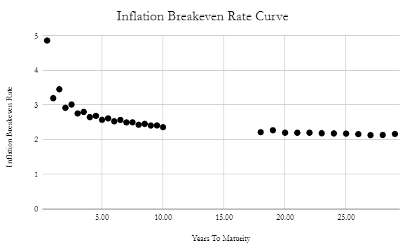 Inflation Breakeven Rate Falling From ~5% This Year to ~2% By 20 Years Ahead