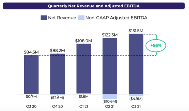 Revenue and Adjusted EBITDA
