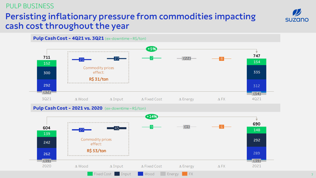 suzano cash cost evolution