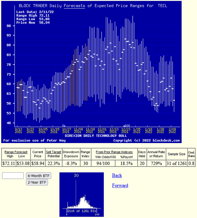 Daily MM price range forecast trend