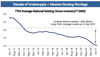 Decade of undersupply = massive housing shortages 