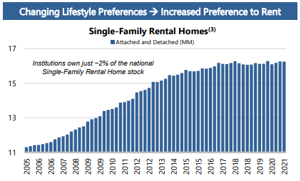 Changing lifestyle preferences -> increased preference to rent 