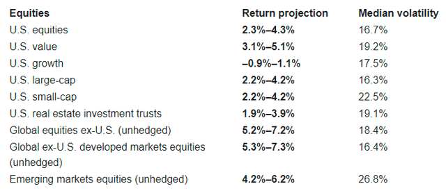 Vanguard December 2021 10Y Asset Class Projections