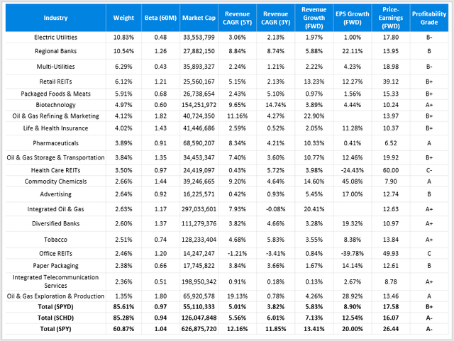 SPYD Growth and Valuation Metrics Including Revenue Growth, EPS Growth, PE Ratio, and Seeking Alpha Profitability Grades By Industr