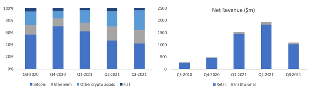 Coinbase revenue breakdown by asset type and client base bar chart