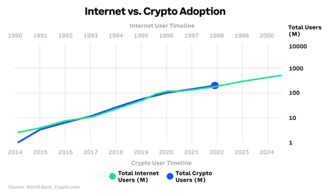 Internet users vs. Crypto Adoption users graph