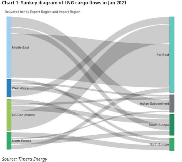 Import & Export Sankey diagram of the world LNG