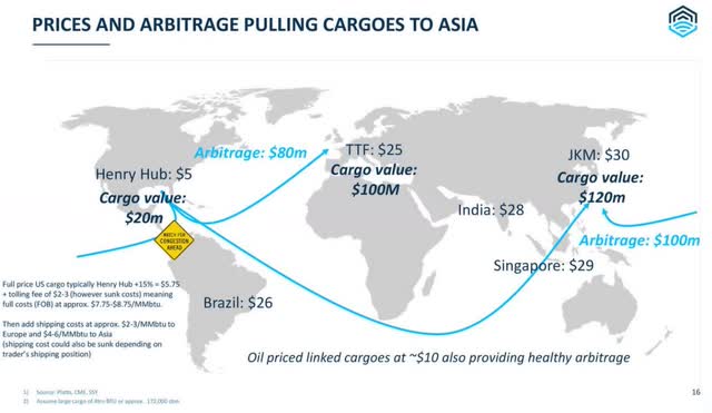 Arbitrage opportunity governing the LNG shipping business