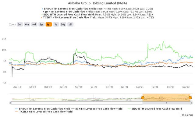 BABA stock & Chinese peers NTM FCF yield %