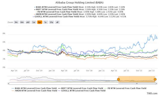 BABA stock & US mega-tech NTM FCF yield