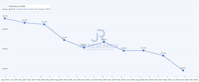 Alibaba FCF margin (LTM) 