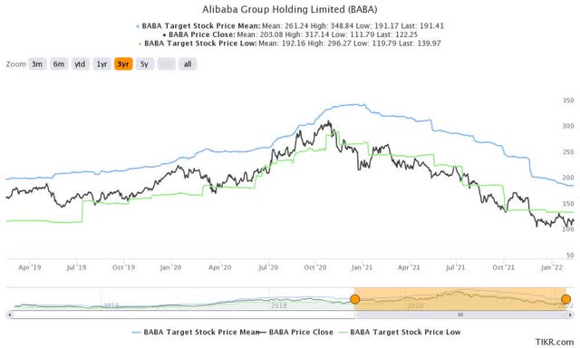 BABA stock consensus price targets Vs. stock performance