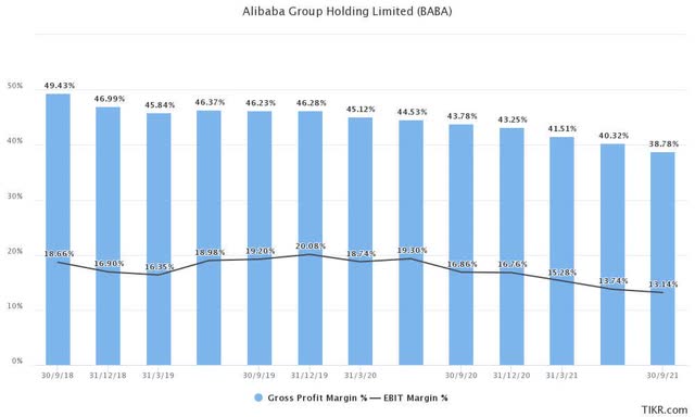 Alibaba gross & EBIT margins (LTM)