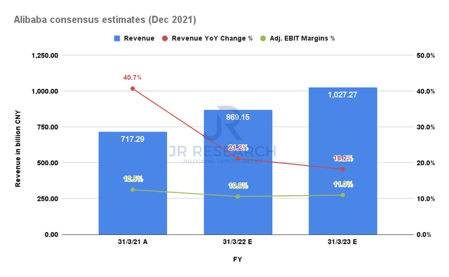 Alibaba mean consensus estimates (December 2021) %