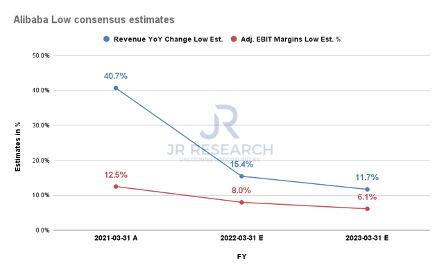 Alibaba Low consensus estimates