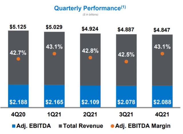 Lumen Technologies - Quarterly Performance - Revenue, EBITDA, EBITDA margin