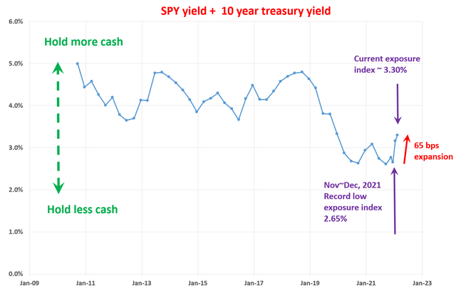 SPY and Exposure index