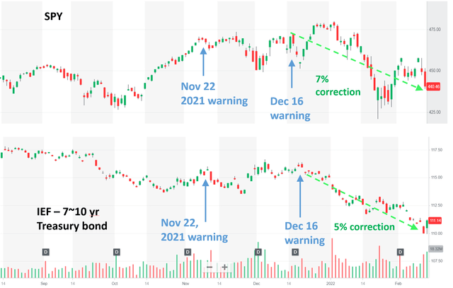 SPY and IEF treasury bond