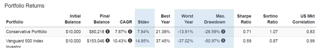 Conservative portfolio ROI