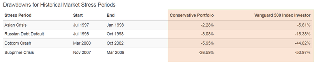 Conservative portfolio Account Performance and drawdowns