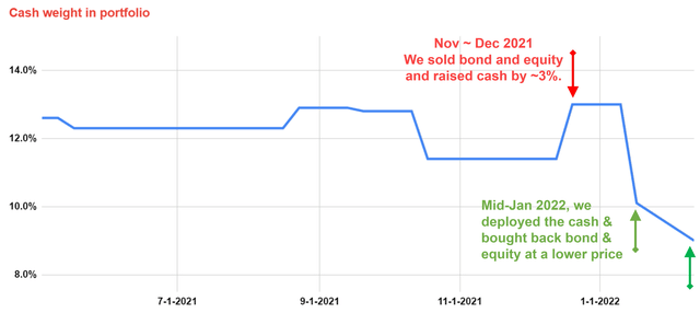 Cash weight in portfolio