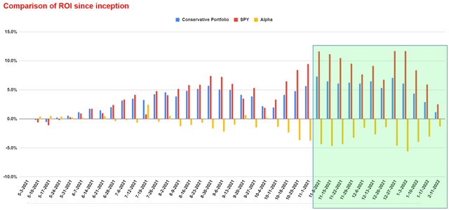 Survival withdrawal Account Performance