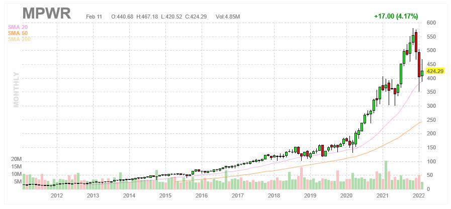 Monolithic Power Systems: Good Business, But Overvalued (NASDAQ:MPWR