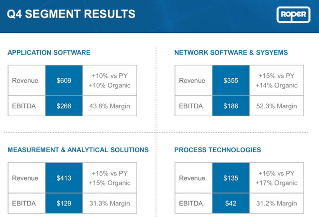 Roper Technologies 4Q Earnings Presentation